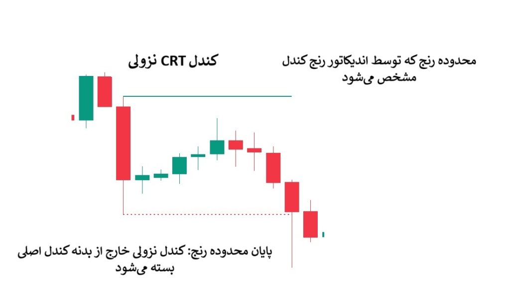 اندیکاتور Candle range