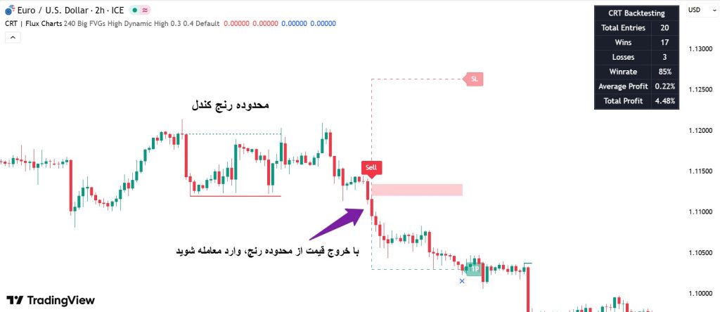 اندیکاتور Candle range