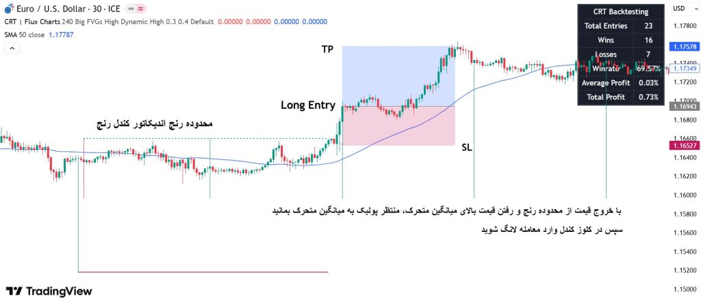 اندیکاتور Candle range