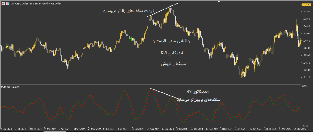 اندیکاتور RVI