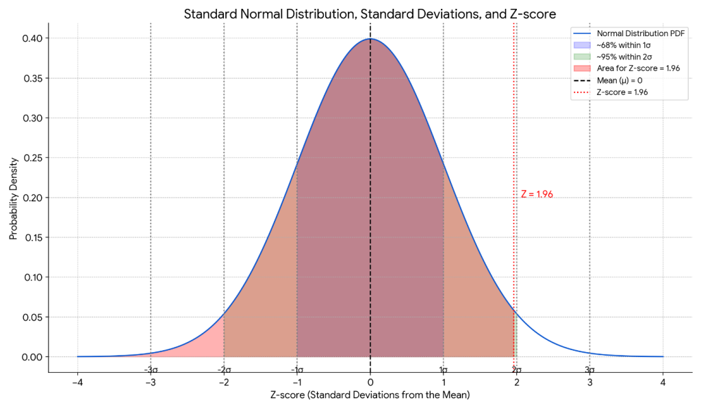 zscore