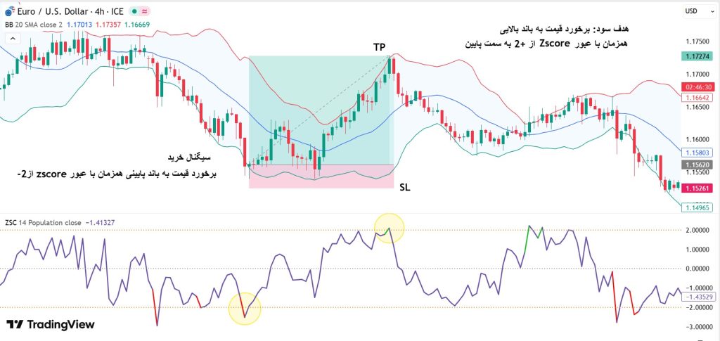 z score چیست