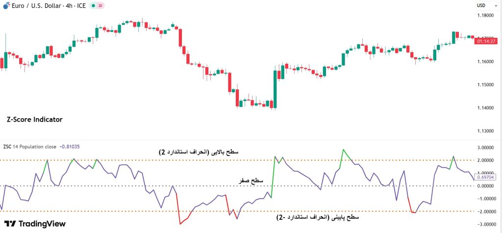 z score چیست