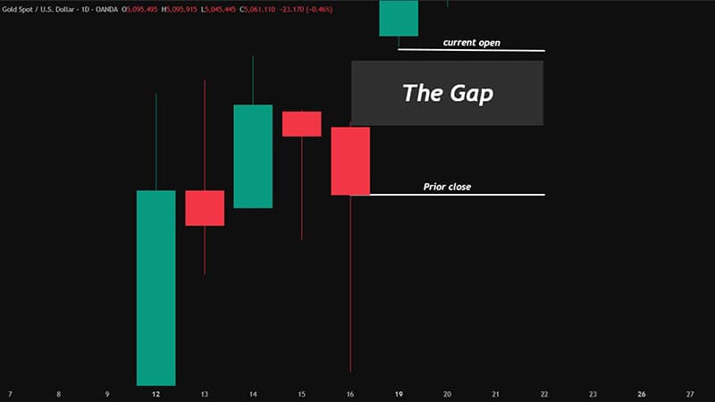 Gap Fill Trading Strategy