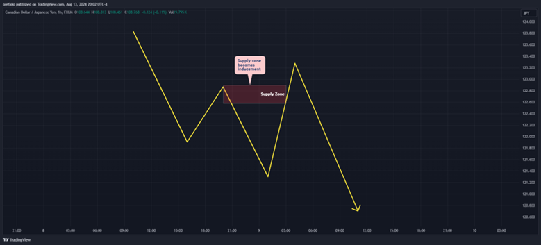 Inducement in Trading