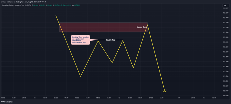 Inducement in Trading