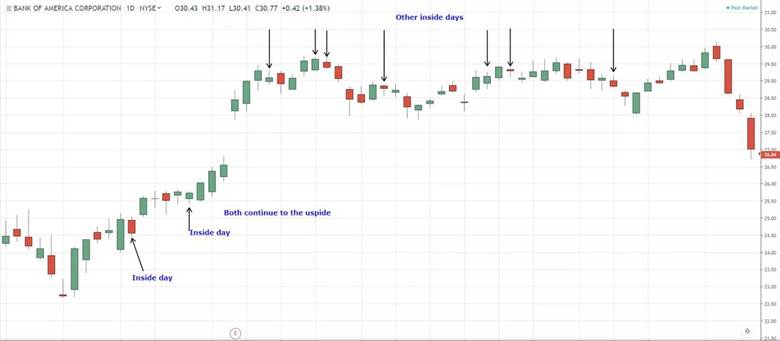 Inside Day Trading