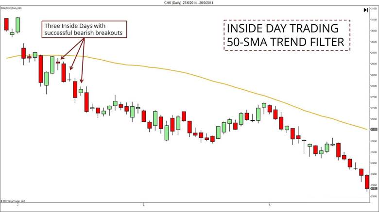 Inside Day Trading