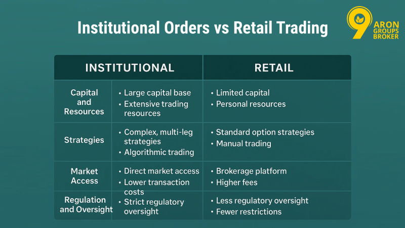 Institutional Order Flow