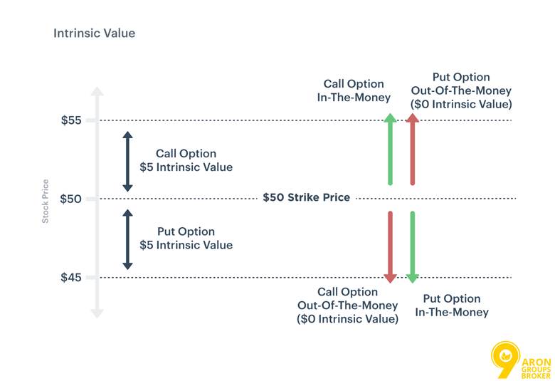 Intrinsic Value in Options