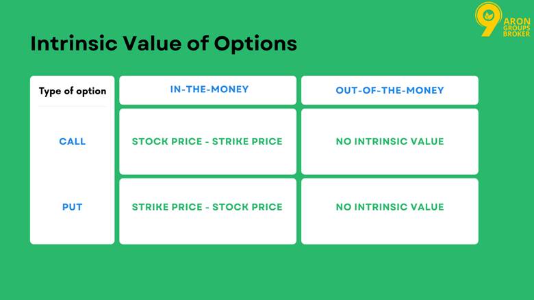 Intrinsic Value in Options