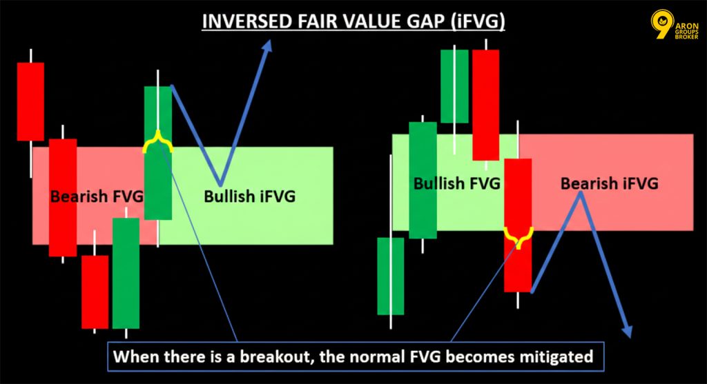 Inverse Fair Value Gap