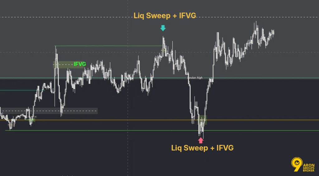 Inverse Fair Value Gap