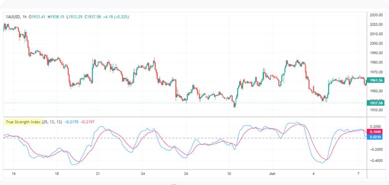 TSI indicator