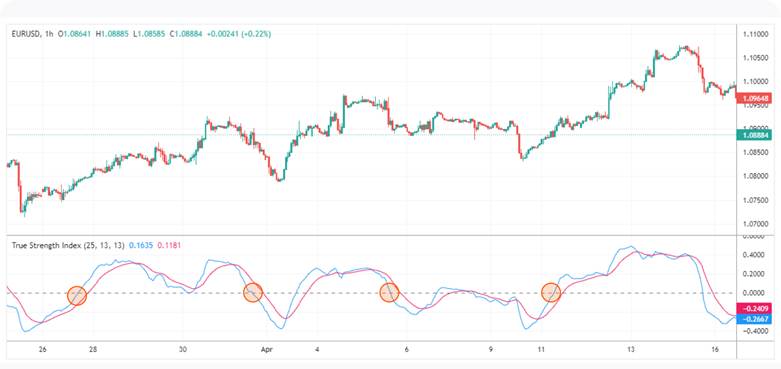 TSI Indicator