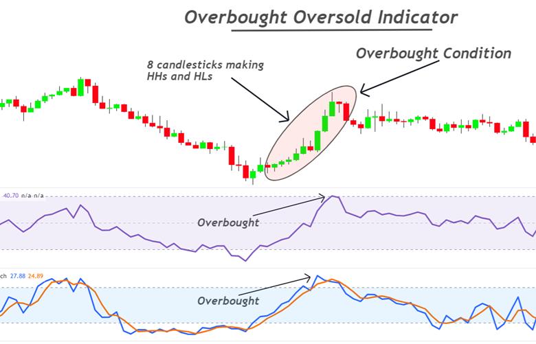 TSI Indicator