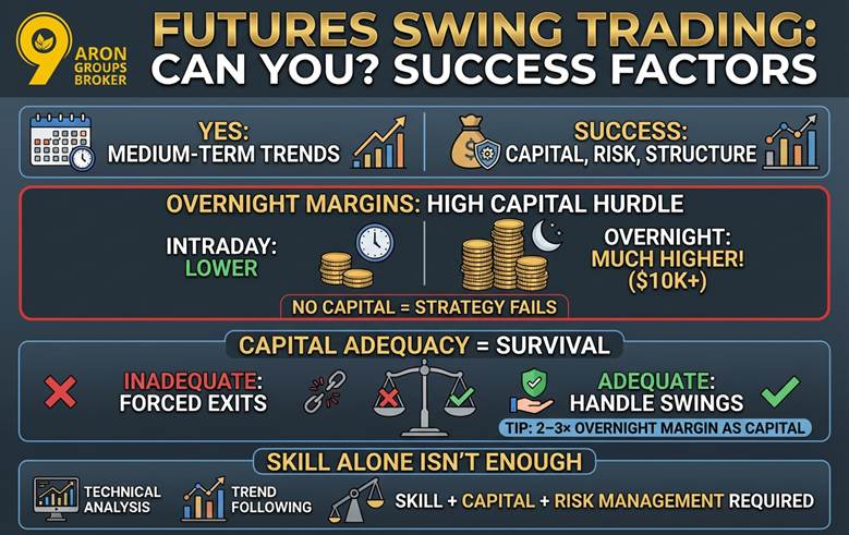 can you swing trade futures