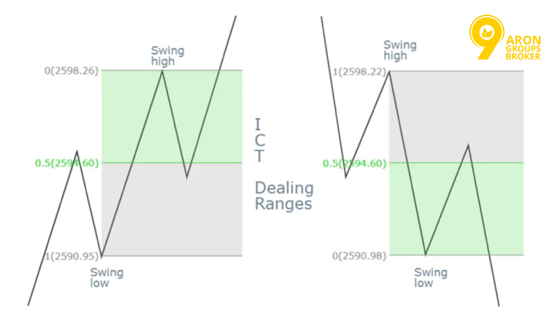 ICT Dealing Range