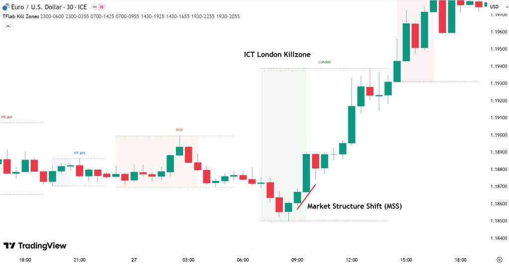 ict london killzone