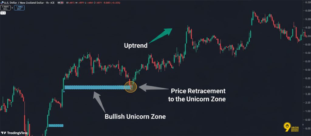 ict unicorn model