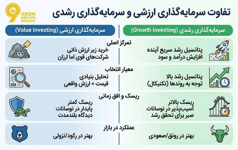 سرمایه گذاری ارزشی