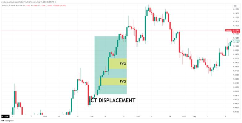 liquidity voids in ict