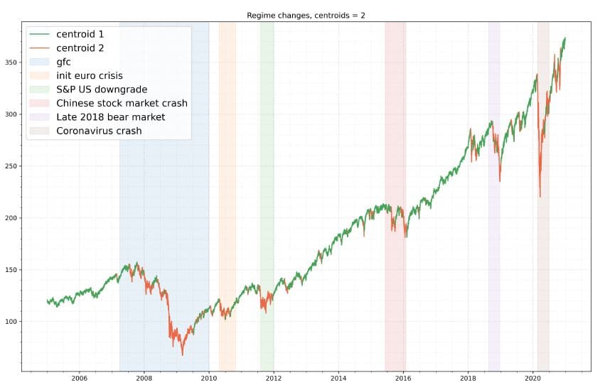 market regime