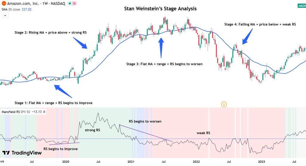 stage analysis