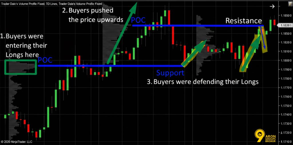 value area trading