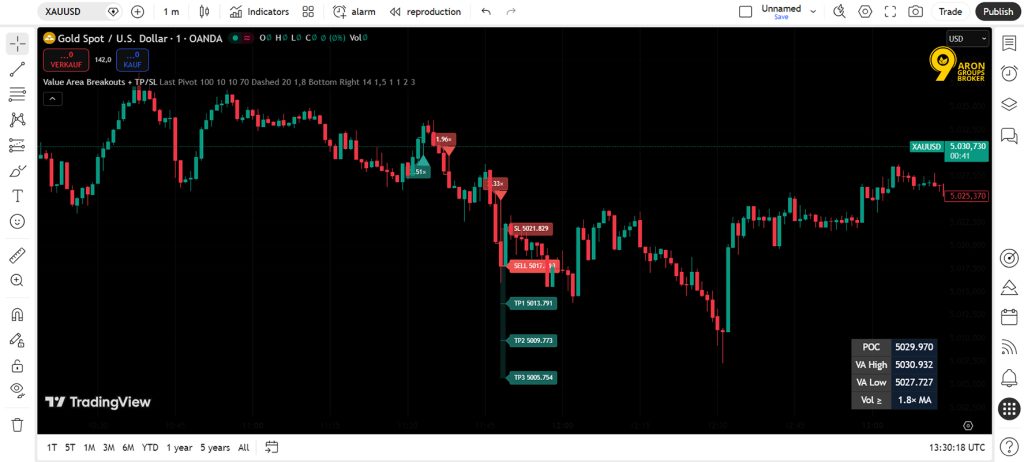 value area trading