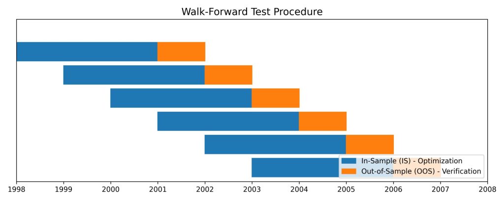 Walk Forward Optimization in Trading