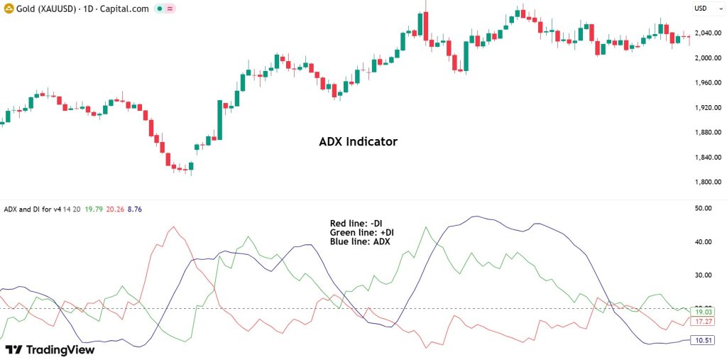 best trend strength indicator