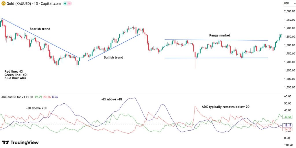 best trend strength indicator