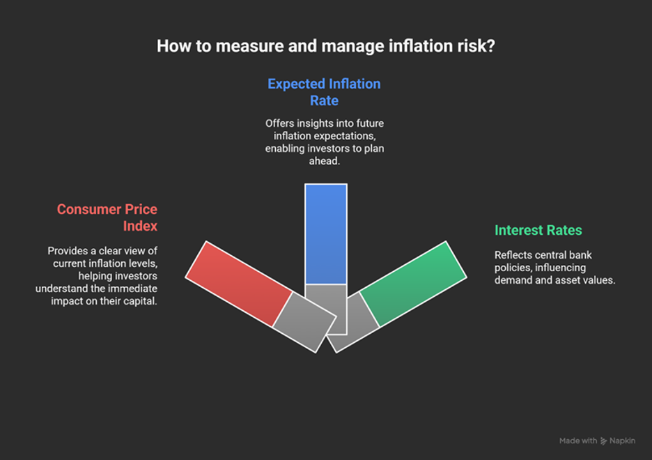 how to measure inflation risk
