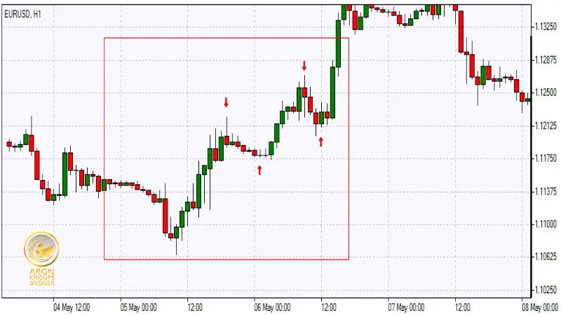 Fade Trading (Reversal Strategy)