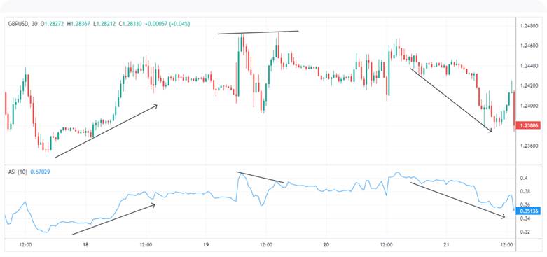 Identifying Bullish and Bearish Trends with the Accumulative Swing Index (ASI)