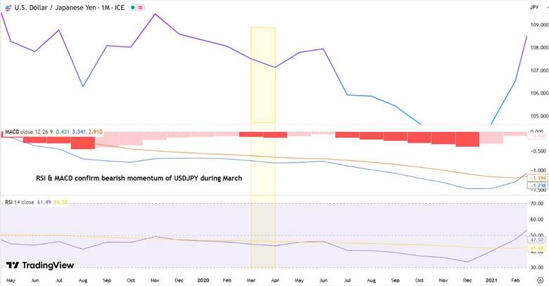 Seasonal trends
