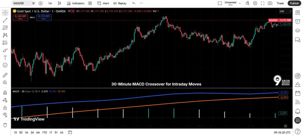 30 minutes MACD Crossover Strategies