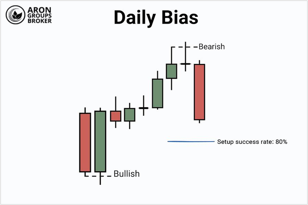 Daily Bias