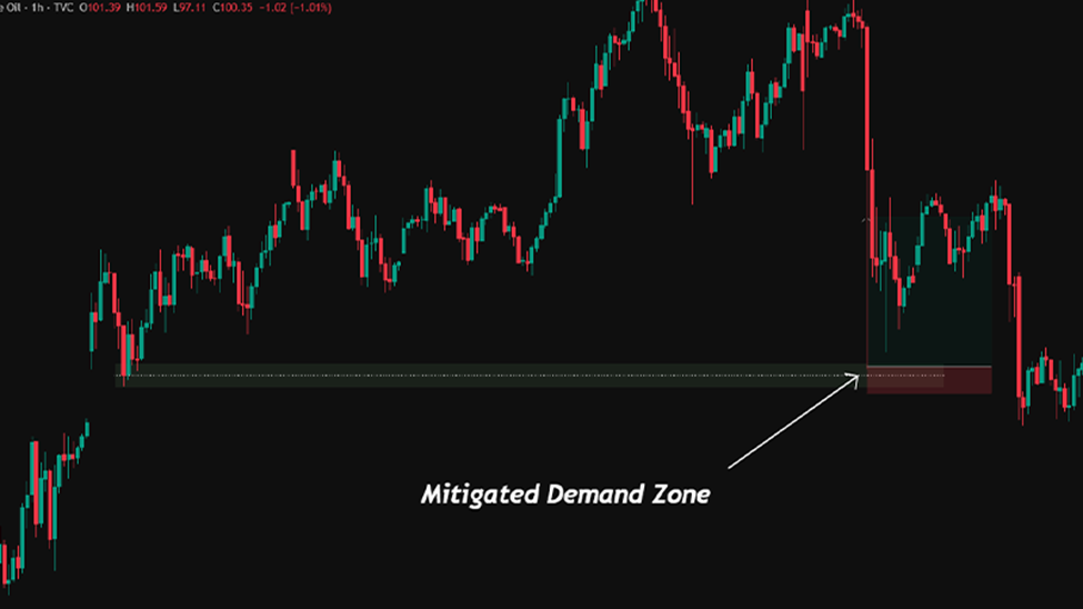Spotting Supply Demand Zones MT4