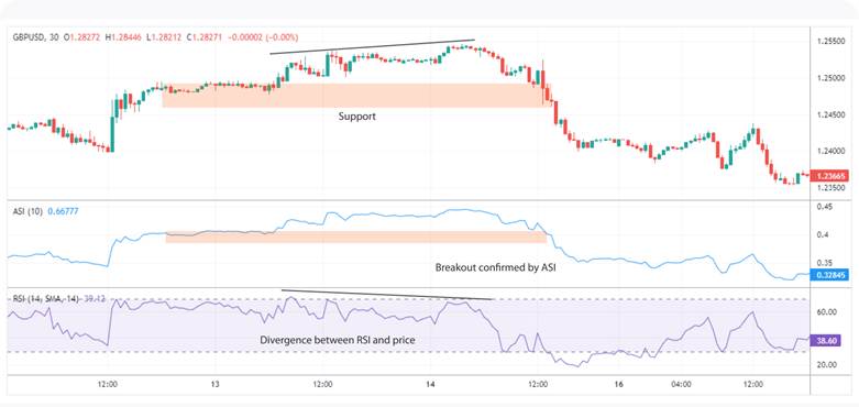 Identifying Bullish and Bearish Trends with the Accumulative Swing Index (ASI)