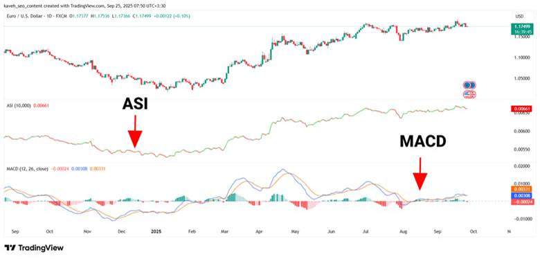 Combining the Accumulative Swing Index (ASI) with MACD