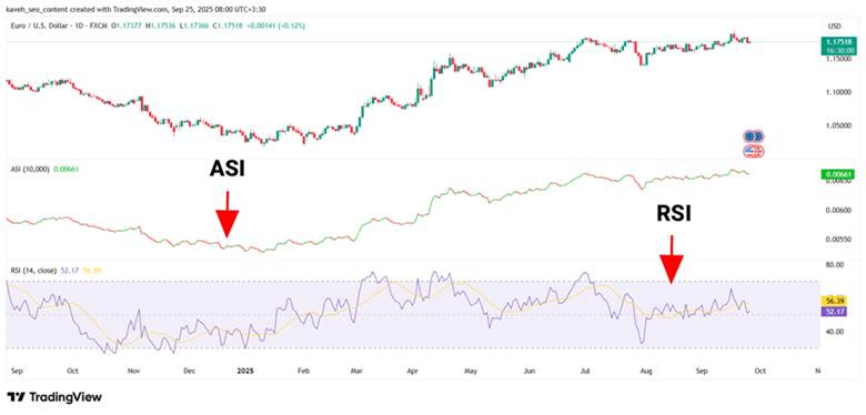 Combining the Accumulative Swing Index (ASI) with RSI