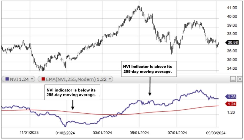 pvi indicator 3